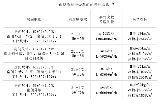熔模精密铸造车间温湿度设计
